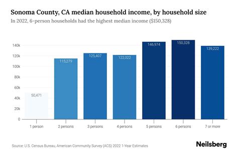 The average annual household income in Sonoma County is 113,101, while the median household income sits at 81,905 per year. . Sonoma county median income 2022